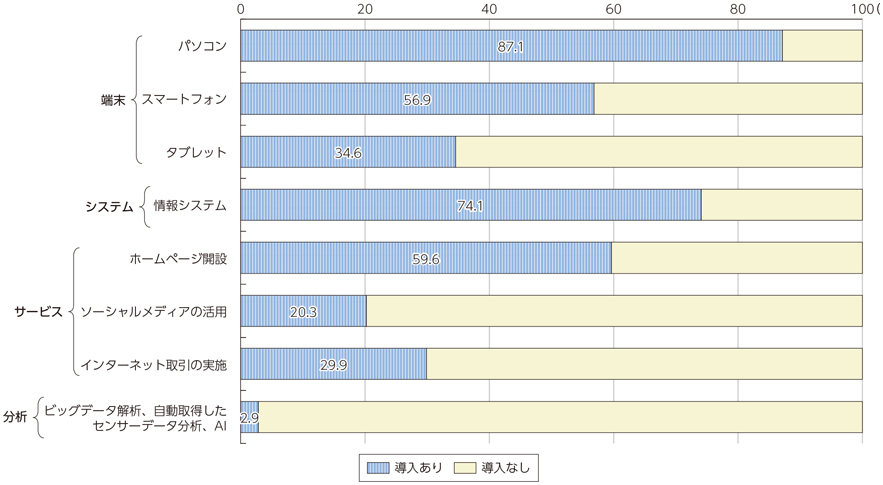 図表4-2-2-1 ICT端末、システム、サービスの導入状況