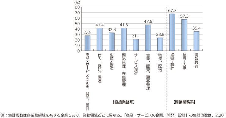 図表4-2-2-2 業務へのシステム導入状況