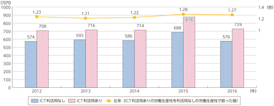 図表4-2-2-3 ICT利活用による労働生産性向上