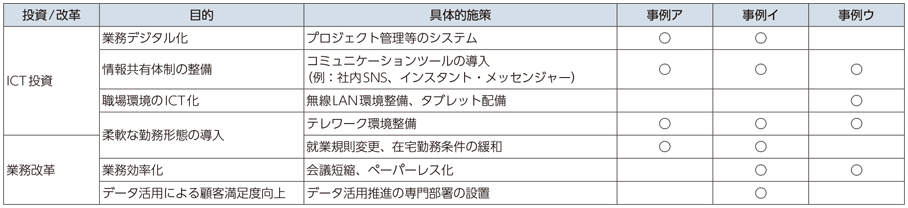 図表4-2-2-4 働き方改革とICT利活用の事例