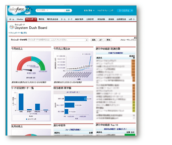 図表4-2-2-5 勤務状況をはじめ業務に関する様々なデータを表示するダッシュボード