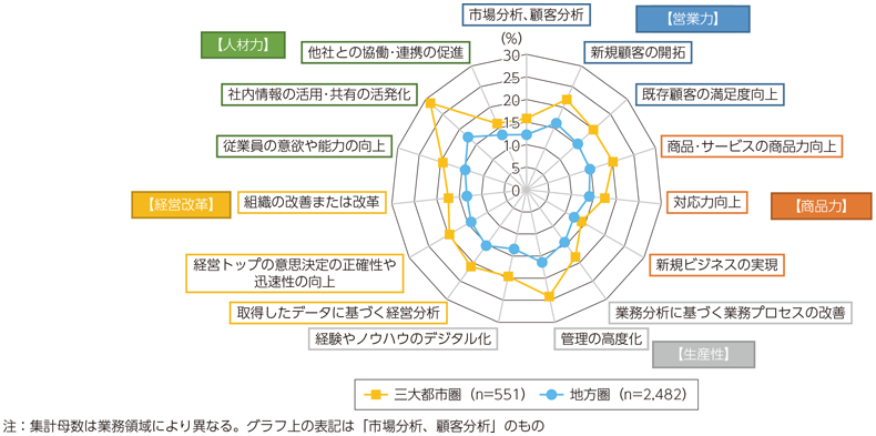 図表4-2-2-8 経営課題解決にICTを利活用している企業の比率