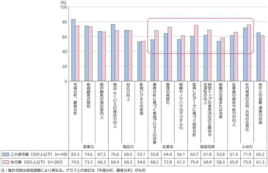 図表4-2-2-9 経営課題解決にICTを利活用した企業のうち、効果が得られた企業の比率（従業員数300人以下）