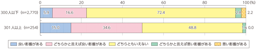 図表4-2-3-1 AIの普及が自社の事業にもたらす影響