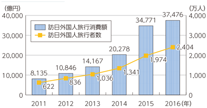 図表4-3-1-1 訪日外国人旅行者数と訪日外国人旅行消費額の推移