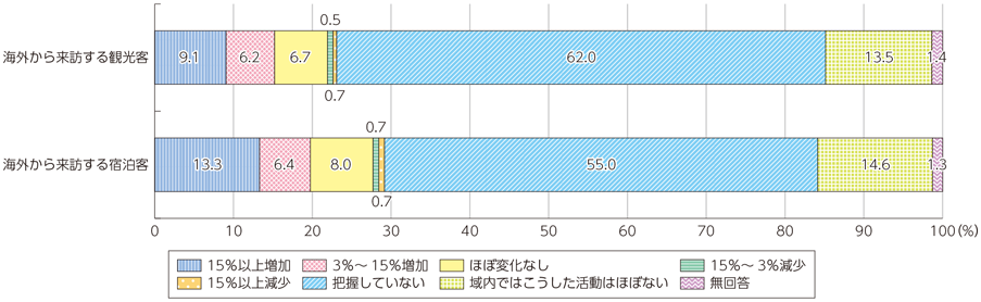 図表4-3-1-4 訪日外国人観光客・宿泊客数の変化