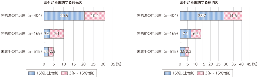 図表4-3-1-5 自治体の取組と訪日外国人観光客数との関係