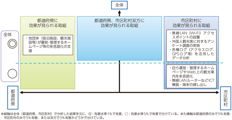 図表4-3-1-6 計量分析の結果（自治体の取組と訪日外国人観光客数との関係性）