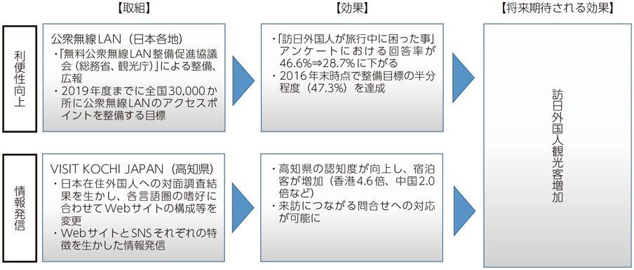 図表4-3-1-7 交流人口増加に貢献するICT利活用の方向性