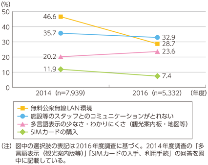 図表4-3-1-8 訪日外国人旅行者が旅行中に困ったこと（抜粋）（複数回答）