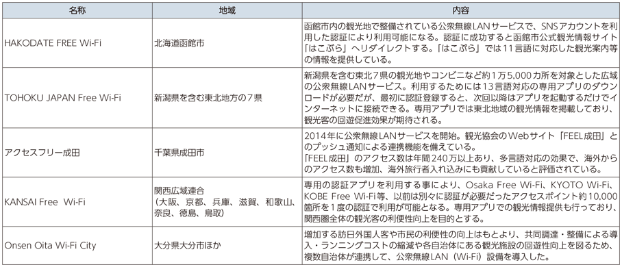 図表4-3-1-9 観光客の利便性向上に向けた公衆無線LAN整備の事例