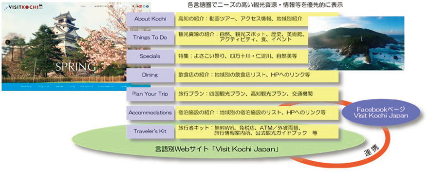 図表4-3-1-10 VISIT KOCHI JAPAN