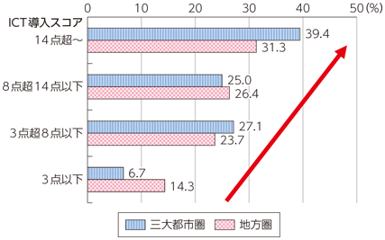 図表4-3-2-1 直近3年間の売上高増加企業の割合（従業員数300人以下）