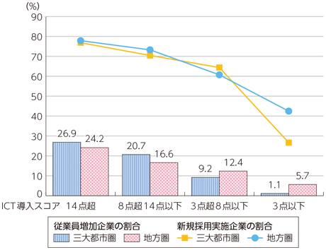 図表4-3-2-2 直近3年間の従業員数増加企業、及び新規採用実施企業の割合（従業員数300人以下）