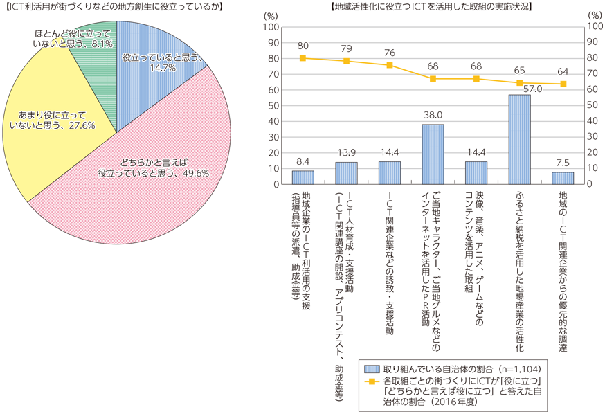 図表4-3-2-3 街づくりへのICTの貢献取組の実施状況