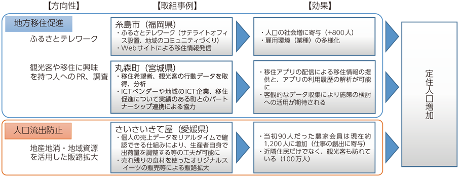 図表4-3-2-4 定住人口増加に貢献する取組の方向性