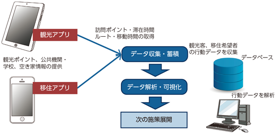 図表4-3-2-6 丸森町CRM導入構築事業の概要