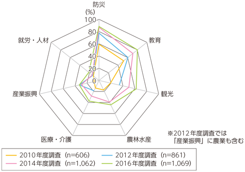 図表4-4-1-1 分野別ICT利活用の割合（経年比較）