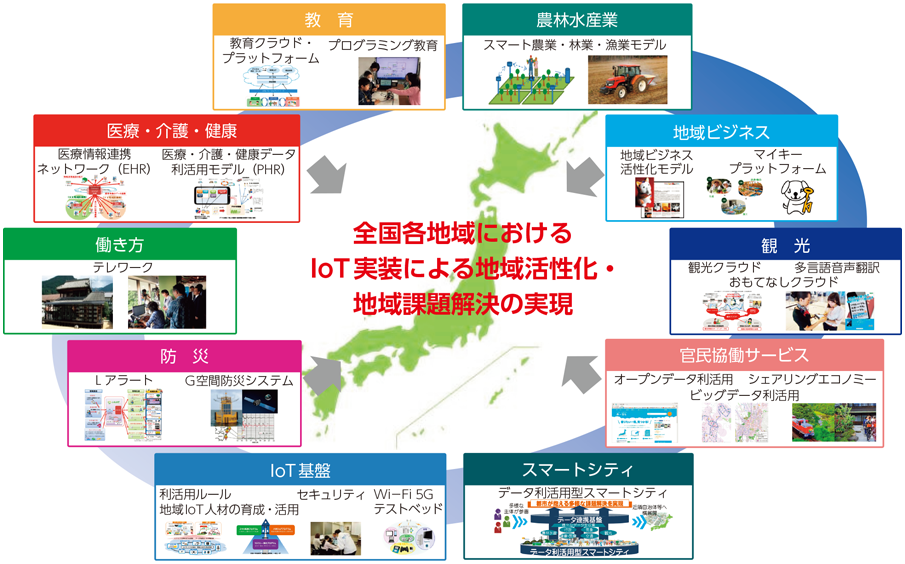 図表4-4-1-3 地域IoT実装の「分野別モデル」