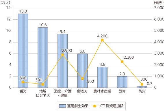 図表4-4-1-4 地域IoT実装による雇用創出効果