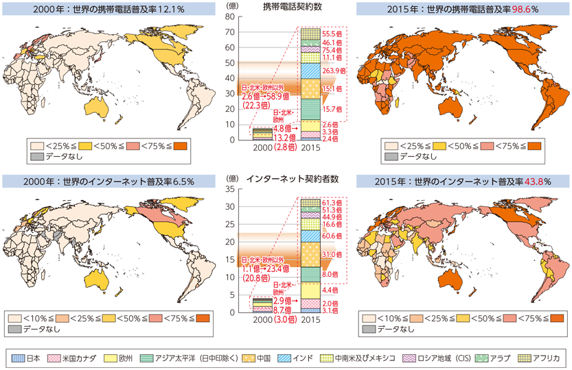 図表4-4-2-1 世界における携帯電話およびインターネット普及率の変化