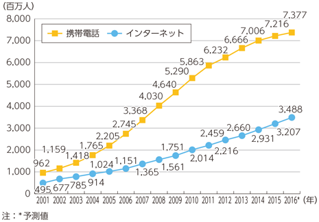 図表4-4-2-2 世界の携帯電話加入数、インターネット利用者数の推移