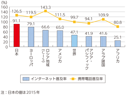 図表4-4-2-3 携帯電話、インターネットの人口普及率（2016年予測値）