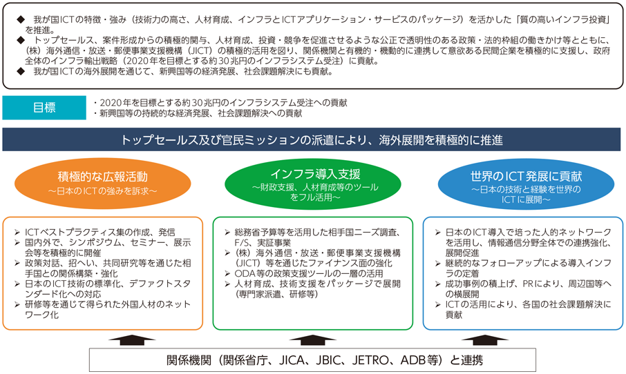 図表4-4-2-4 総務省ICT海外展開の方向性