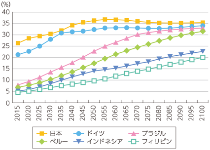 図表4-4-2-8 各国における高齢化率（65歳以上人口の推移）