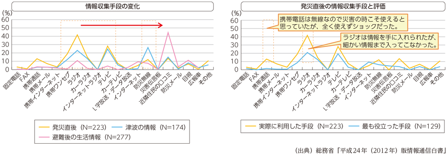 図表5-1-1-1 東日本大震災における情報収集手段の変化