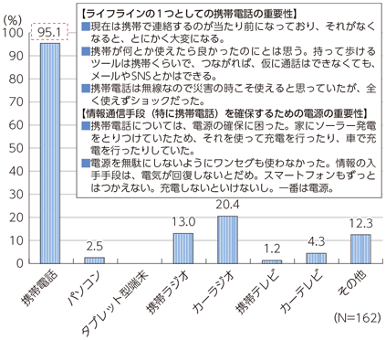 図表5-1-1-2 身近に持っていた情報端末と携帯電話の重要性