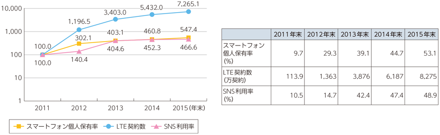 図表5-1-2-1 スマートフォン個人保有率・ソーシャルネットワークサービス（SNS）利用率・3.9G（LTE）の契約数の推移