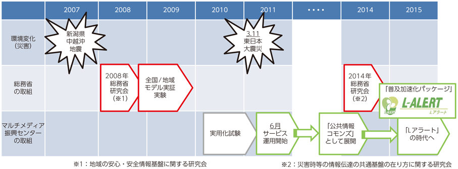 図表5-1-2-2 Lアラート運用開始に向けた経緯