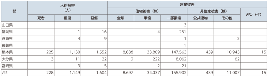 図表5-2-1-1 熊本地震における人的被害・建物被害