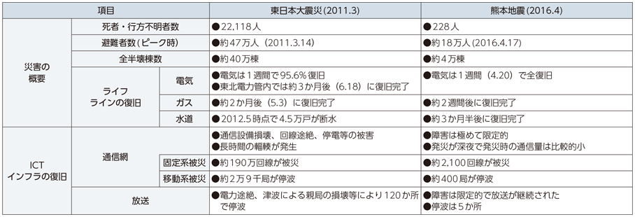 図表5-2-1-2 東日本大震災と熊本地震の特徴の比較