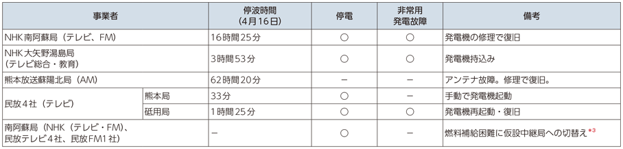 図表5-2-1-4 地上放送（テレビ、AM、FM）関係における被害状況