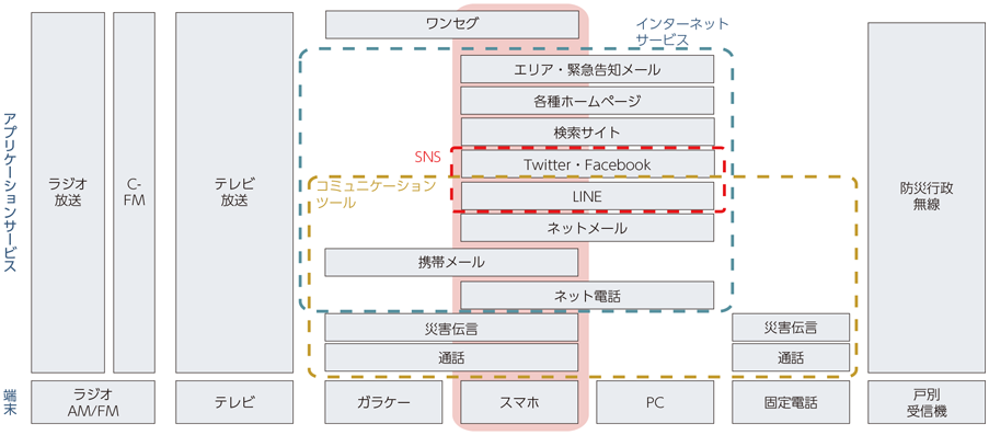 図表5-2-2-1 対象とするメディアの整理