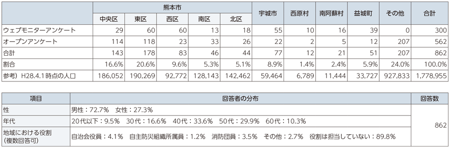 図表5-2-2-2 回答者の基本属性