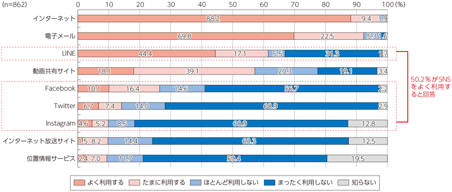 図表5-2-2-4 インターネットサービスの利用状況