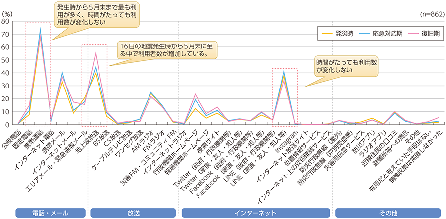 図表5-2-2-5 情報収集に利用した手段（時系列変化）