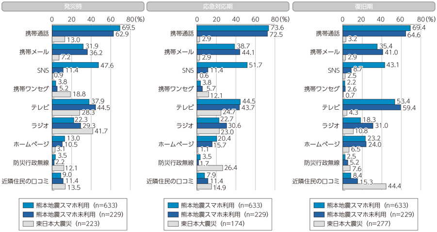 図表5-2-2-6 情報収集に利用した手段（スマホ利用者・スマホ未利用者別、東日本大震災との比較）