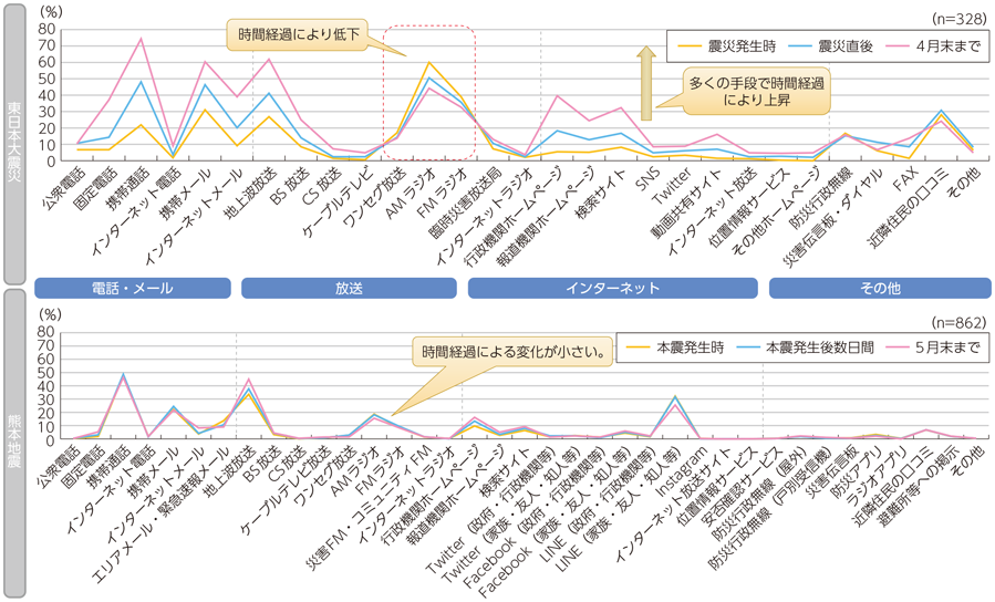 図表5-2-2-7 情報収集に役立った手段（時系列変化）