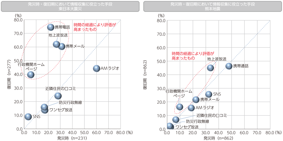 図表5-2-2-8 情報収集に役立った手段（発災時と復旧期）