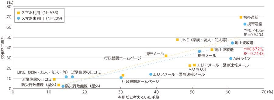 図表5-2-2-9 有用だと考えていた手段と利用した手段（スマホ利用者・スマホ未利用者別）