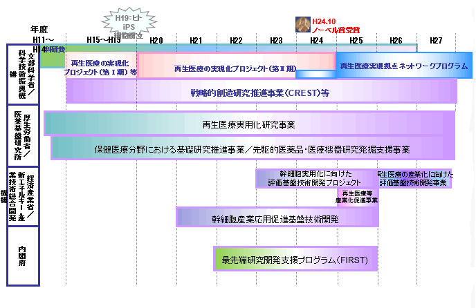 iPS細胞等幹細胞研究に対する主な国の支援について