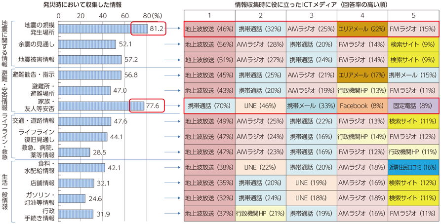 図表5-2-2-10 収集した情報と役に立った手段