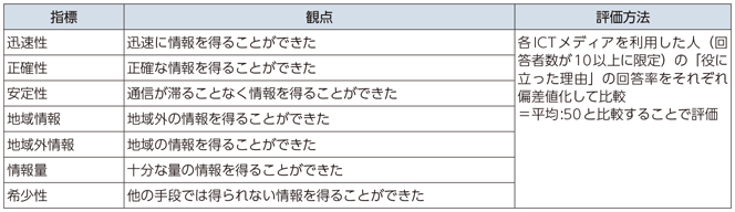 図表5-2-2-11 各ICTメディアの位置付け・特徴に関する分析の枠組み