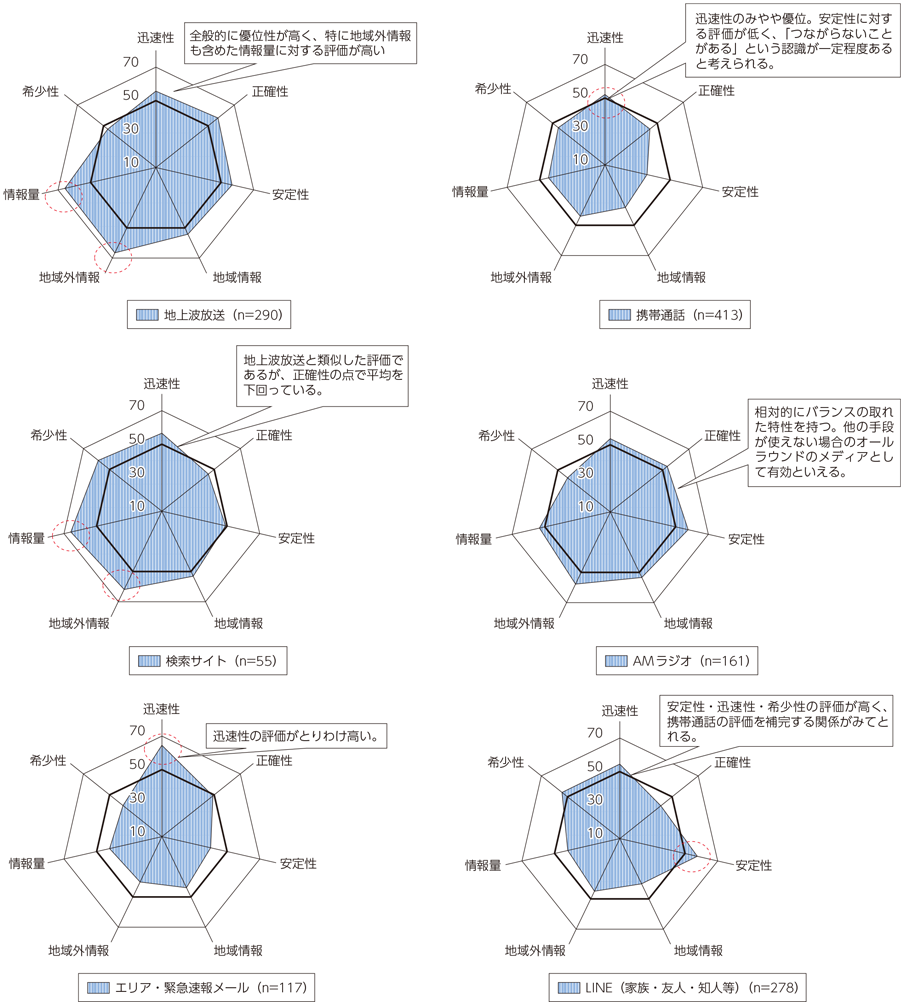 図表5-2-2-12 各ICTメディアの位置付け・特徴に関する分析結果