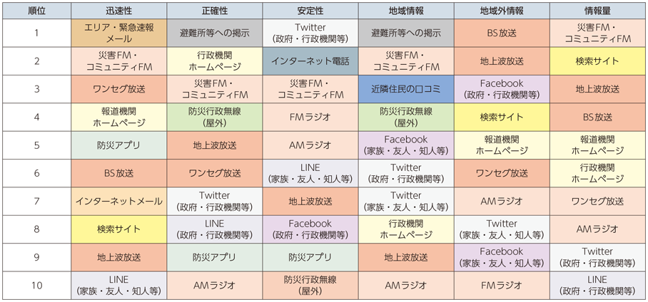 図表5-2-2-13 各指標で評価の高いICTメディア