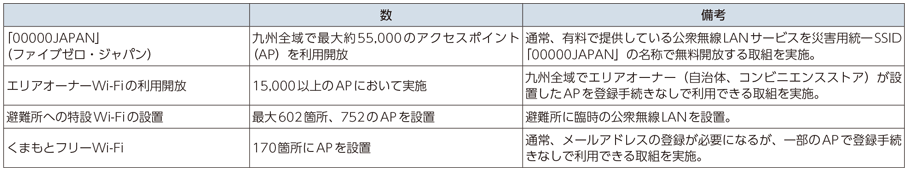 図表5-2-2-14 公衆無線LAN環境整備の取組